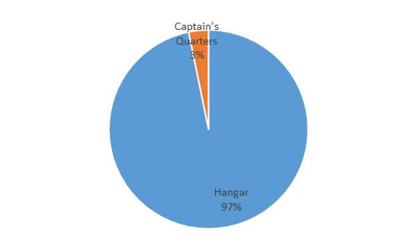 CCP's published account-default-setting split at retirement: 97% of accounts logging in over the previous 30 days defaulted to the Hangar view; only 3% set to load Captain's Quarters.