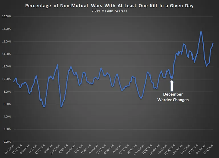 Wardec 2.0 - chart showing rise in non-mutual war pvp activity after wardec changes