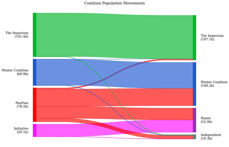 A Sankey diagram of coalition population movements after the collapse: PanFam's 78,500 members disperse while the Imperium and Winter Coalition each grow past 100,000 and a new bloc absorbs the rest.
