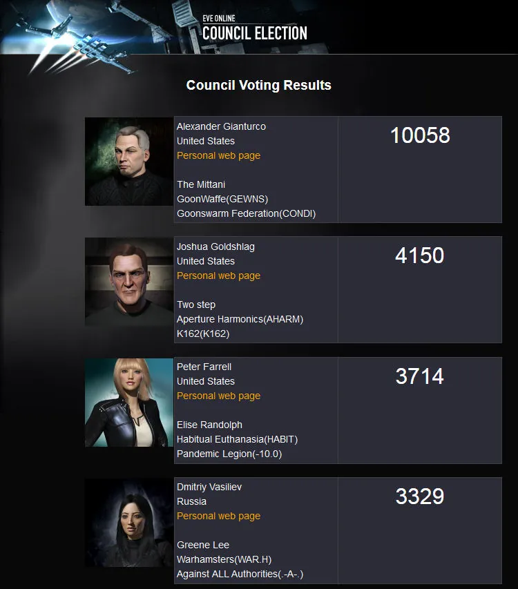 Photograph of the CSM 7 election-results display at Fanfest 2012 Reykjavik, Saturday 24 March 2012; The Mittani topping the table with 10,058 votes ahead of Two Step, Elise Randolph and Greene Lee.