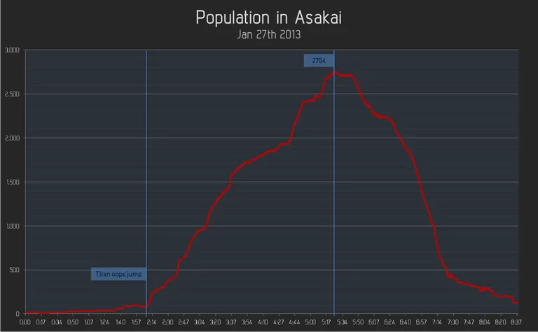 Asakai pilot population graph from CCP Quant's by-the-numbers post - in-system count climbed to 2,754 pilots from 270+ alliances at peak