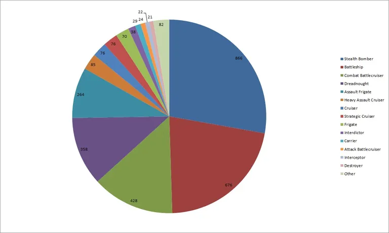 6VDT-H kills by ship class - CCP's post-battle audit, 866 stealth-bomber kills (more than a quarter of all losses) leading 676 battleship kills, 428 combat battlecruiser, 358 dreadnought kills