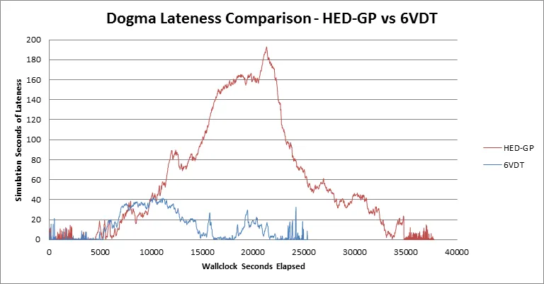 Dogma Lateness chart from CCP Veritas's HED-GP technical retrospective - module activation lag peaked at 193 simulation-seconds (~32 min real-time), versus 6VDT's 42-second peak