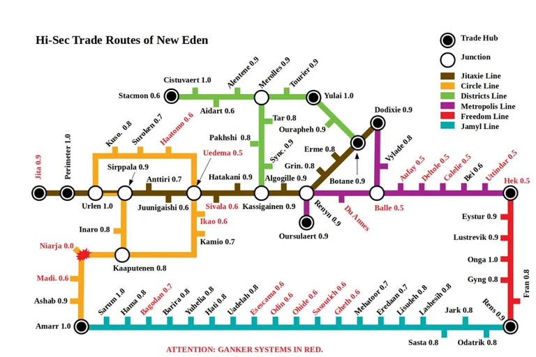 A schematic of New Eden highsec stargate routes, highlighting Niarja as the single connector between Amarr and Caldari space