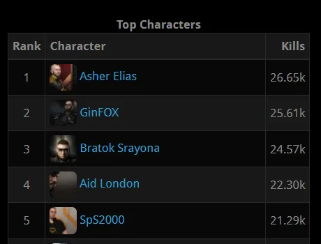 In-game Goonswarm Federation top-five-pilots-by-killmails leaderboard captured by Wilhelm Arcturus around the Asher accession in July 2022, with Asher Elias at the top of the alliance roster